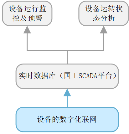 设备管理