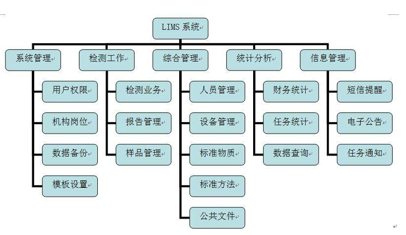 LIMS系统