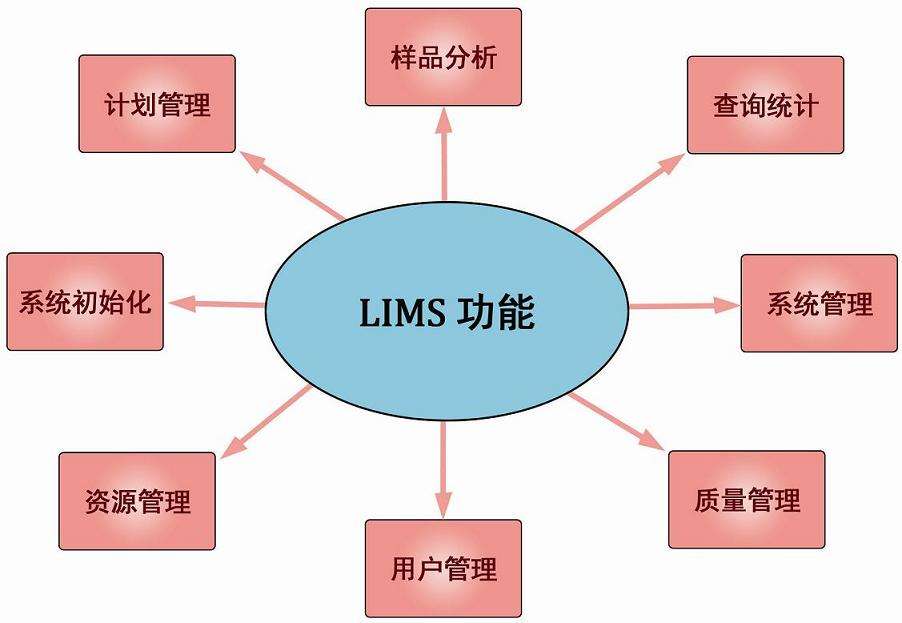 LIMS系统