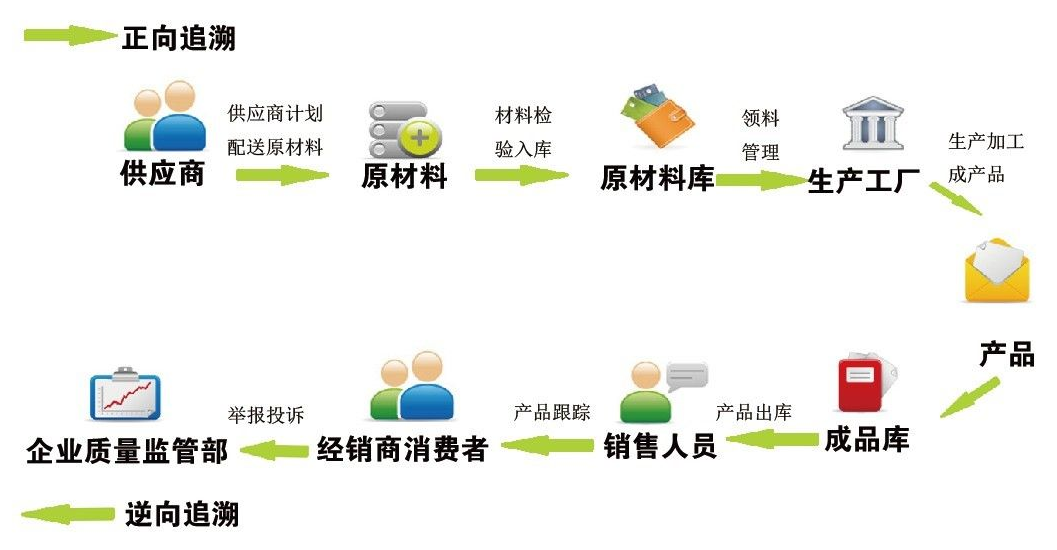 MES系统产品追溯