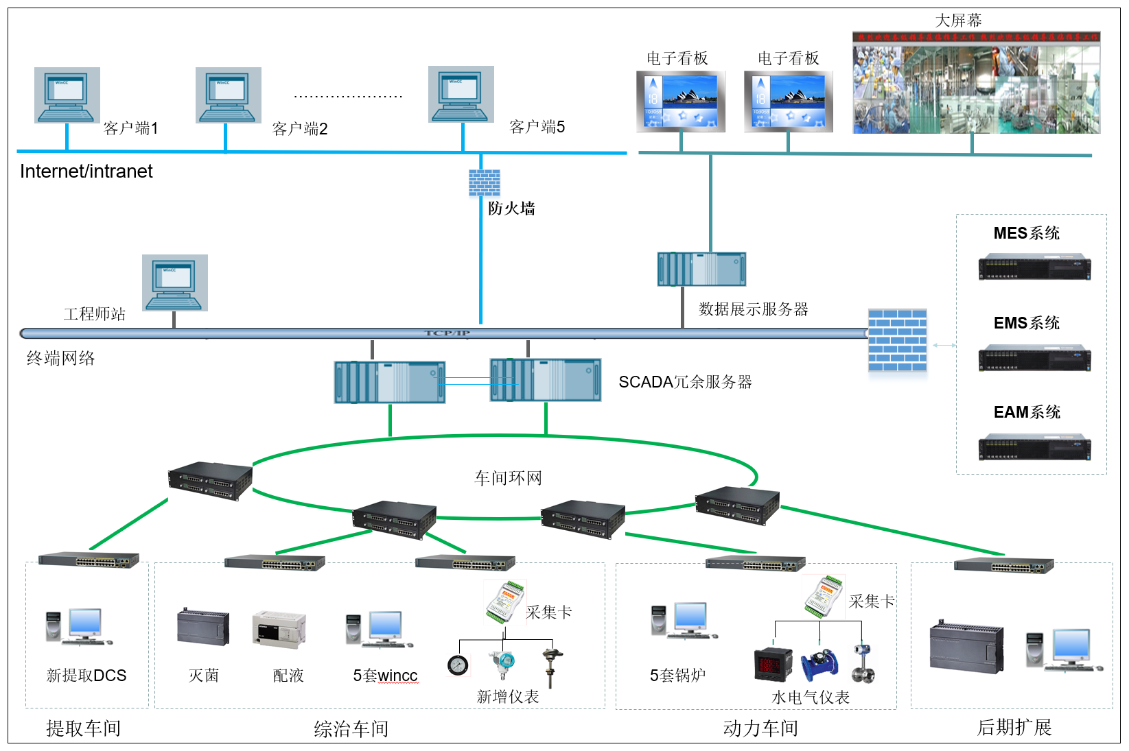 SCADA,SCADA系统