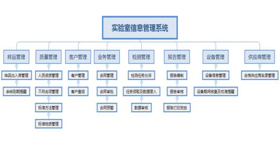 LIMS,LIMS系统