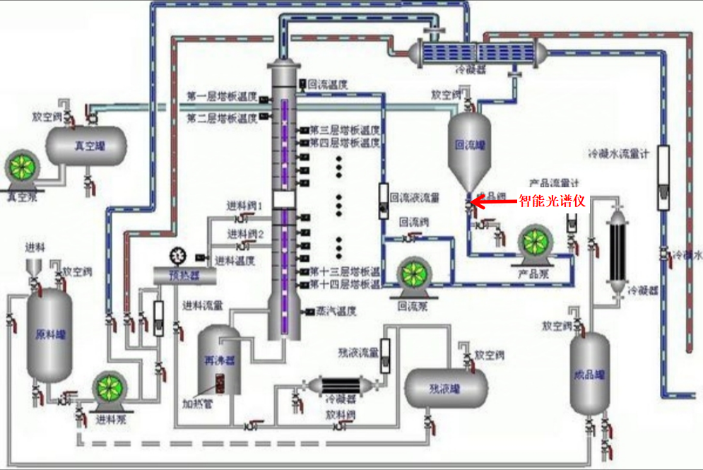 智能光谱仪在四氢呋喃精馏回收工艺在线检测的应用